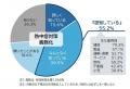 熱中症対策の義務化、企業の55.2％が認知　建設業で認