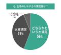 【東京都エリア別住み心地満足度】男女100人に聞いた