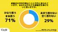 【Z世代のホンネ調査】Z世代の90％が「結婚願望あり」