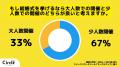 【Z世代のホンネ調査】Z世代の90％が「結婚願望あり」