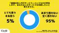 【Z世代のホンネ調査】Z世代の90％が「結婚願望あり」