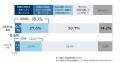 企業価値担保権施行まで1年　認知度は3割超に上昇　国