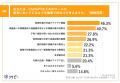 【保育現場のAI活用について調査】保育士の62.0%が、
