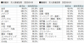 doda転職求人倍率2025年4月は2.36倍（前月差-0.15ポイ