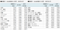 doda転職求人倍率2025年4月は2.36倍（前月差-0.15ポイ