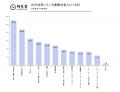 人事・労務、情報システムでは3人に1人以上がAIを利用
