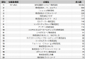 【2025年最新版】従業員数10～29人の企業の求人数ラン