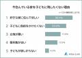 【今住んでいる家を子どもに残したい？残したくない？