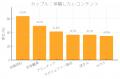 【全国510人調査】カップル・子連れ・愛犬家別に見る