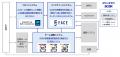 アークランズとSCSKが協働し、顧客起点のビジネス強化