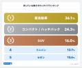 最新マイカー事情！平均購入金額「268万円」維持費は