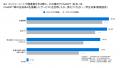 8割以上の学生がChatGPT等を活用。一方で、約半数の企