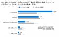 8割以上の学生がChatGPT等を活用。一方で、約半数の企