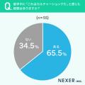 【留学経験者に調査】65.5％が、留学中にカルチャーシ