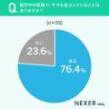 【留学経験者に調査】65.5％が、留学中にカルチャーシ