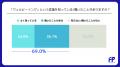 【人事担当者300人に調査】約８割がウェルビーイング