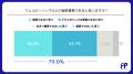 【人事担当者300人に調査】約８割がウェルビーイング
