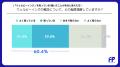 【人事担当者300人に調査】約８割がウェルビーイング