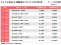 にこスマ｜2025年4月中古スマホ販売・買取数ランキン