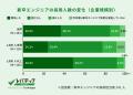 新卒エンジニア採用、約3割が開始時期を「前倒し」、