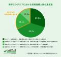 新卒エンジニア採用、約3割が開始時期を「前倒し」、