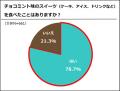 【独自調査】チョコミント好きの7割以上が「チョコと