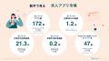 求人アプリの月間平均利用時間は21.3分、利用者は20代