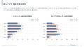 求人アプリの月間平均利用時間は21.3分、利用者は20代