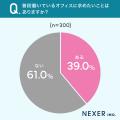 【オフィスで働く男女に聞いた】33.7％が、今のオフィ