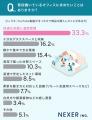 【オフィスで働く男女に聞いた】33.7％が、今のオフィ