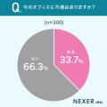 【オフィスで働く男女に聞いた】33.7％が、今のオフィ