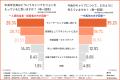 【企業は中高年支援より若手支援を優先が69％！】ミド