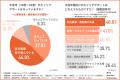 【企業は中高年支援より若手支援を優先が69％！】ミド