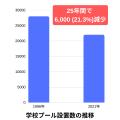 とみおかスイミングスクールで、小学校の水泳授業が2