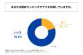 マッチングアプリを通じて交際相手を選ぶ際、最も重視