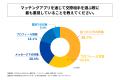 マッチングアプリを通じて交際相手を選ぶ際、最も重視