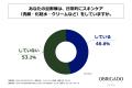 30代～50代の夫を持つ女性の半数以上が、夫の肌が気に