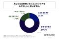30代～50代の夫を持つ女性の半数以上が、夫の肌が気に
