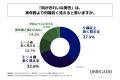 30代～50代の夫を持つ女性の半数以上が、夫の肌が気に