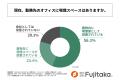 オフィス管理担当者の約半数が「喫煙スペースを新たに