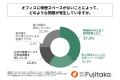 オフィス管理担当者の約半数が「喫煙スペースを新たに