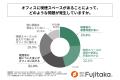 オフィス管理担当者の約半数が「喫煙スペースを新たに