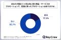 20代～50代の男女の8割以上が、直近3ヶ月以内に見た商
