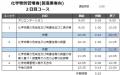 【7月のオンライン講習：化学物質管理者2日コース(製