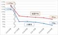 祝！１人１日当たりのごみ排出量・政令指定都市最少！
