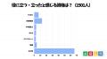 資格を持っている人は62.7％！資格取得によって得られ