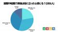 資格を持っている人は62.7％！資格取得によって得られ