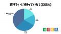 資格を持っている人は62.7％！資格取得によって得られ