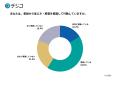 【夏の省エネ・節電に関する意識調査】73.0%が電気代