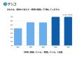 【夏の省エネ・節電に関する意識調査】73.0%が電気代